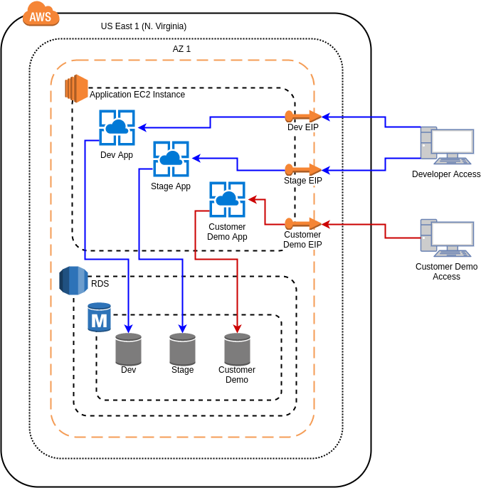 Third Cousin AWS Diagram