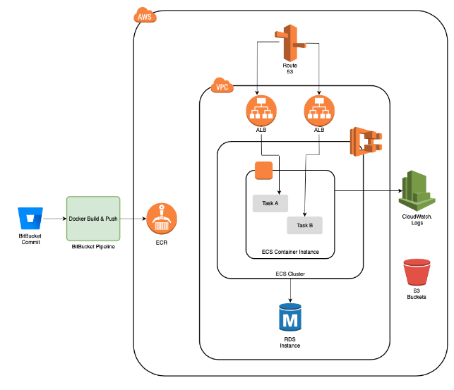 J1SIM Cards AWS Diagram