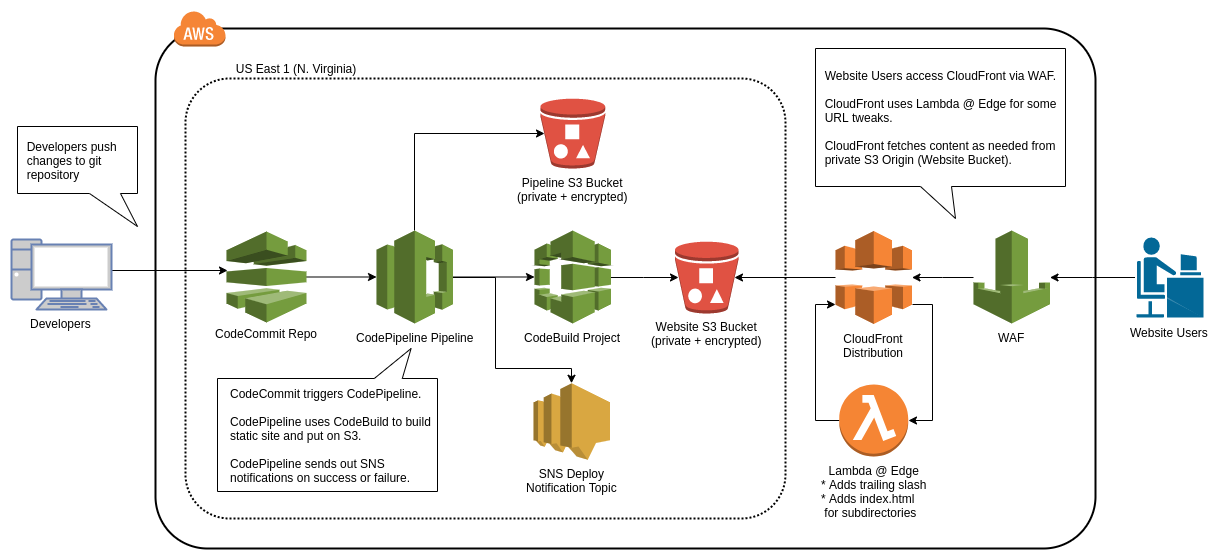 static-s3-website-with-cicd-walkthrough