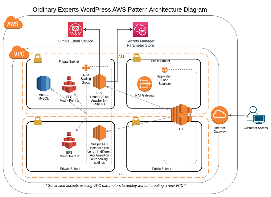 Ordinary Experts WordPress Patterns Topology Diagram