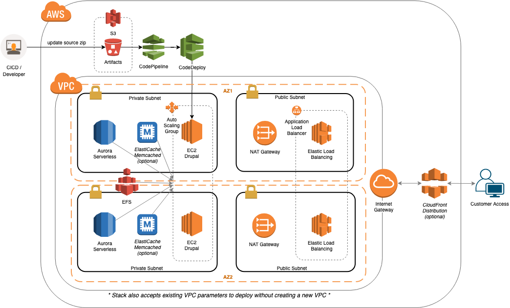 setup drupal on aws