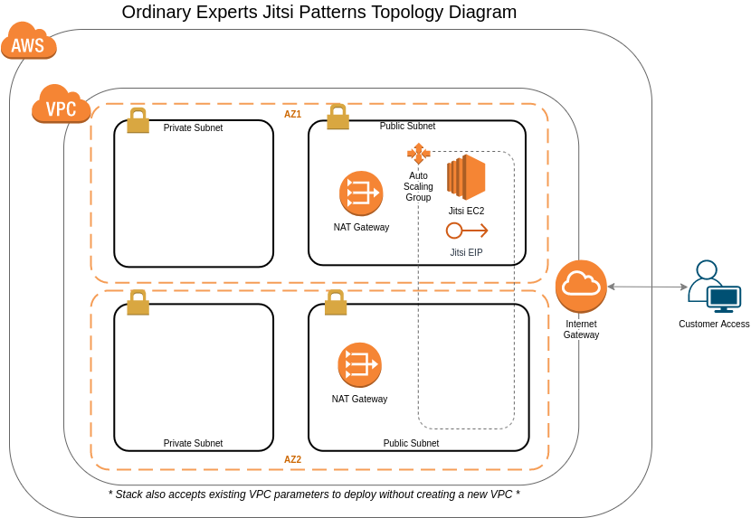 Ordinary Experts Drupal Patterns Topology Diagram